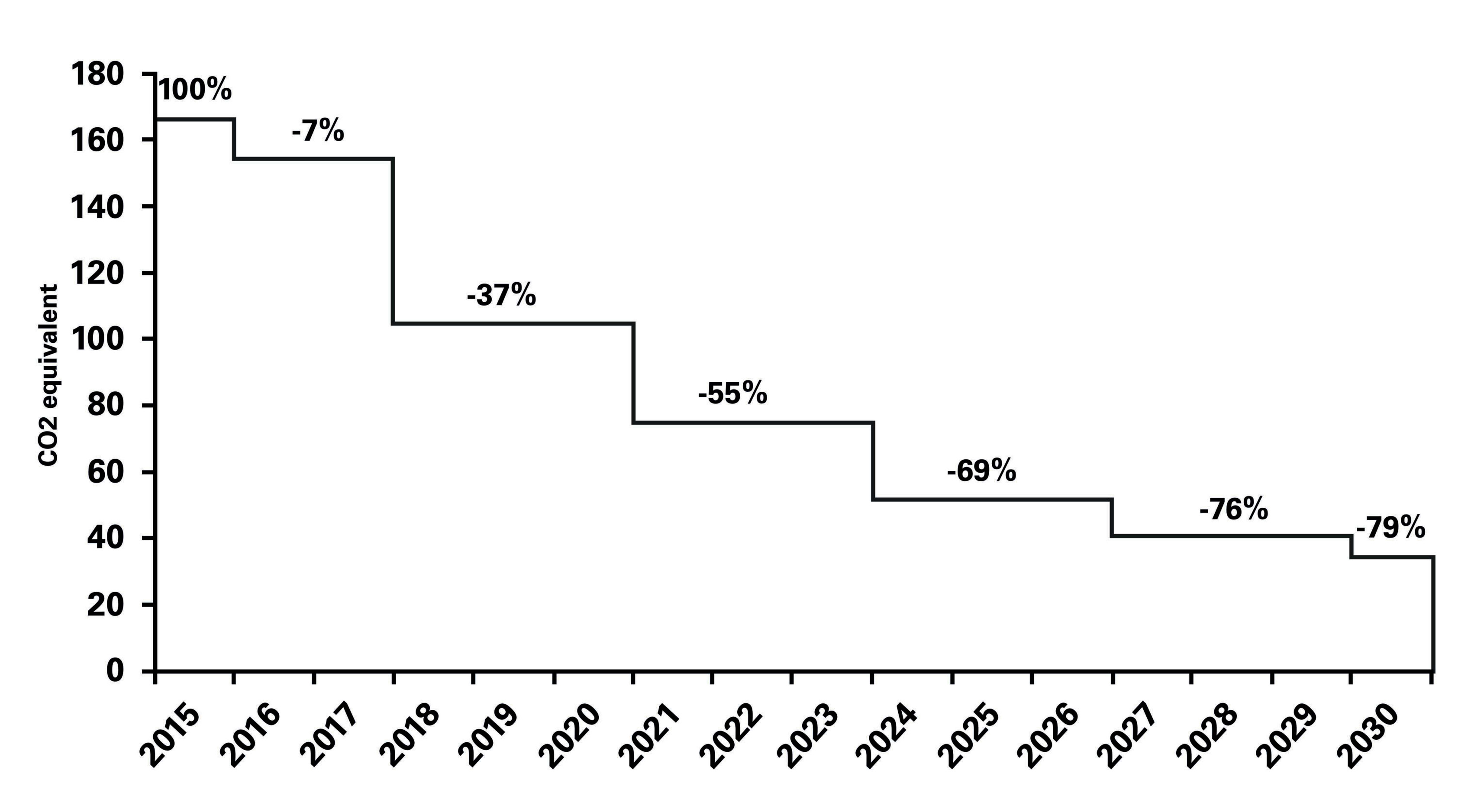 Grafik Reduzierzung der Kaeltemittelmengen bis 2030 um 79 Prozent