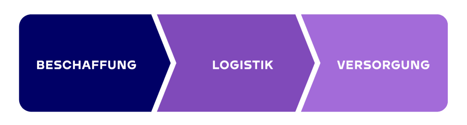 Flussdiagramm Beschaffung Logistik Versorgung Tyczka Trading